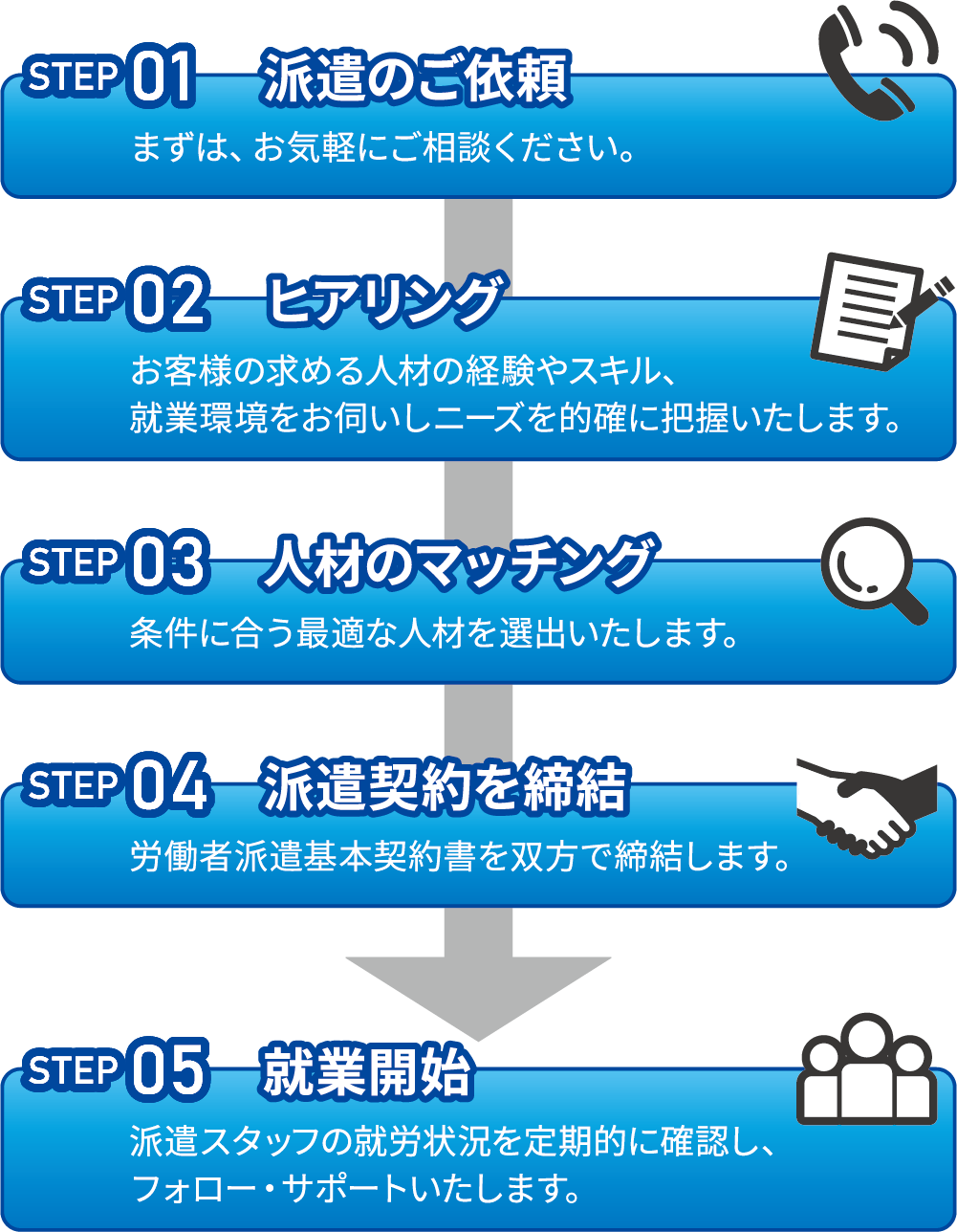 人材派遣ご利用の流れ