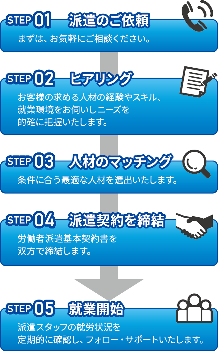 人材派遣ご利用の流れ